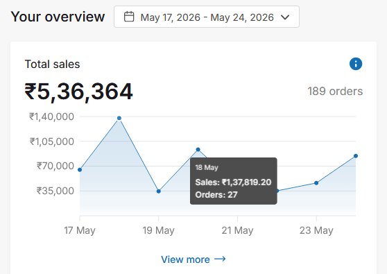 Week 1 Sales Dashboard May 17-24
